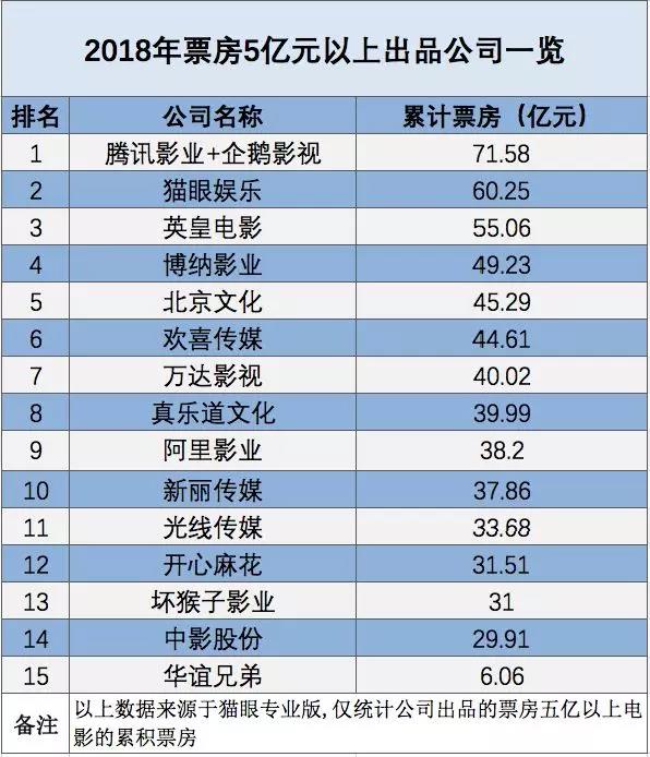 2018年电影公司众生相:腾讯登顶-游戏价值论