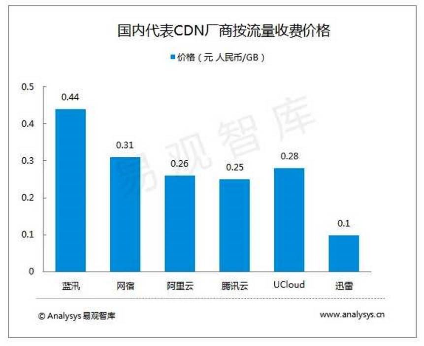 迅雷的“骗数”-游戏价值论