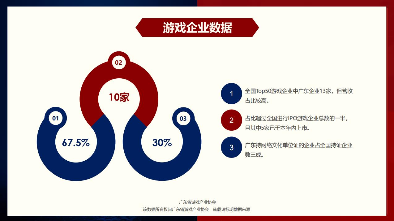2018广东游戏产业报告：营收占全国76.2%，手游超千亿-游戏价值论