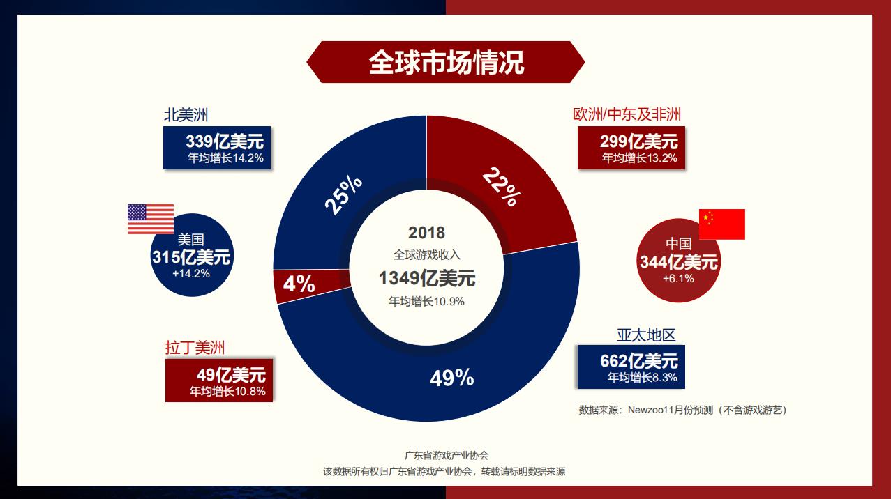 2018广东游戏产业报告：营收占全国76.2%，手游超千亿-游戏价值论