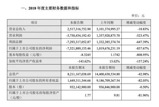 天神娱乐2018年净亏损逾75亿元 同比扩大837.67%-游戏价值论