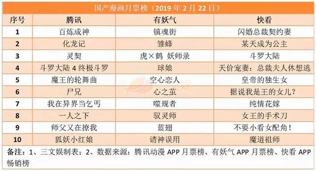 有妖气年收入7525.16万元，爱奇艺订阅会员达8740万｜三文娱周刊第61期