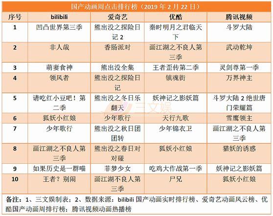 有妖气年收入7525.16万元，爱奇艺订阅会员达8740万｜三文娱周刊第61期