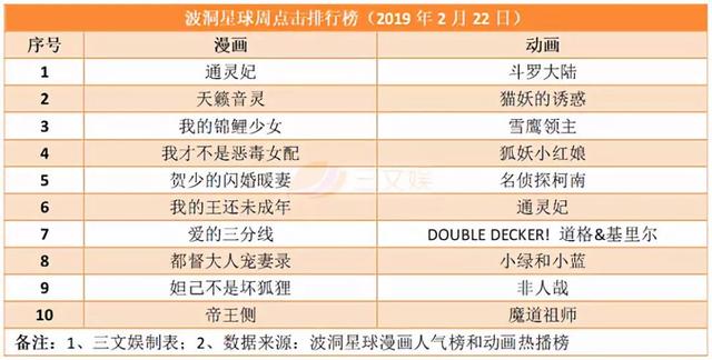 有妖气年收入7525.16万元，爱奇艺订阅会员达8740万｜三文娱周刊第61期