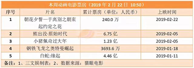 有妖气年收入7525.16万元，爱奇艺订阅会员达8740万｜三文娱周刊第61期