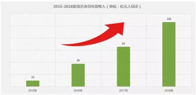 有妖气年收入7525.16万元，爱奇艺订阅会员达8740万｜三文娱周刊第61期