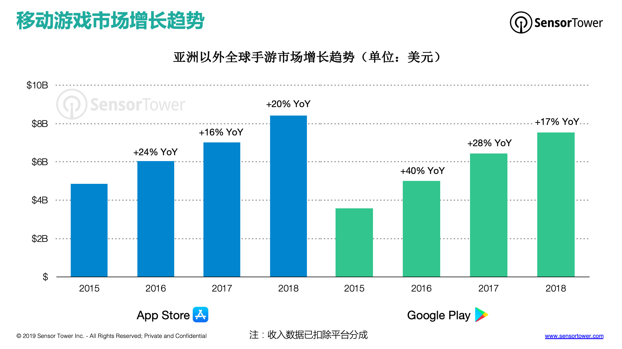 Sensor Tower:西方手游市场有重度化的趋势 对中国厂商更为有利-游戏价值论