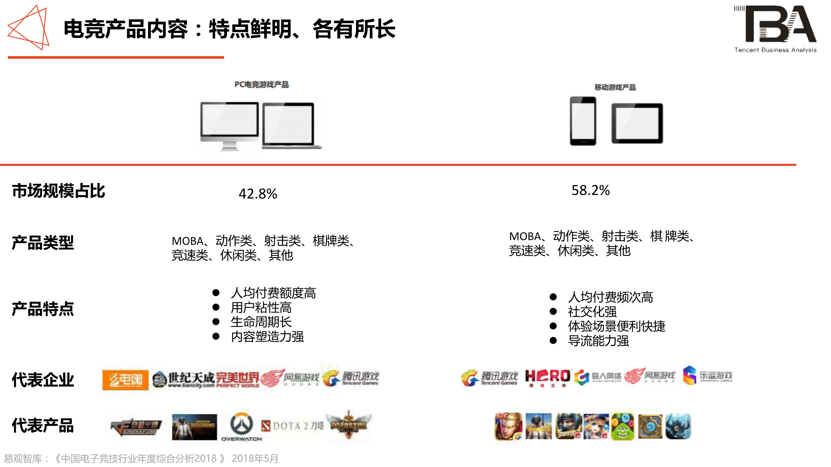 电竞行业洞察:移动电竞游戏超PC端,1/3用户喜欢直播-游戏价值论