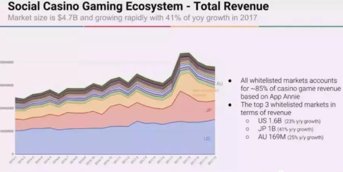 全球棋牌游戏监测:规模超50亿美元,三线公司年入数亿-游戏价值论