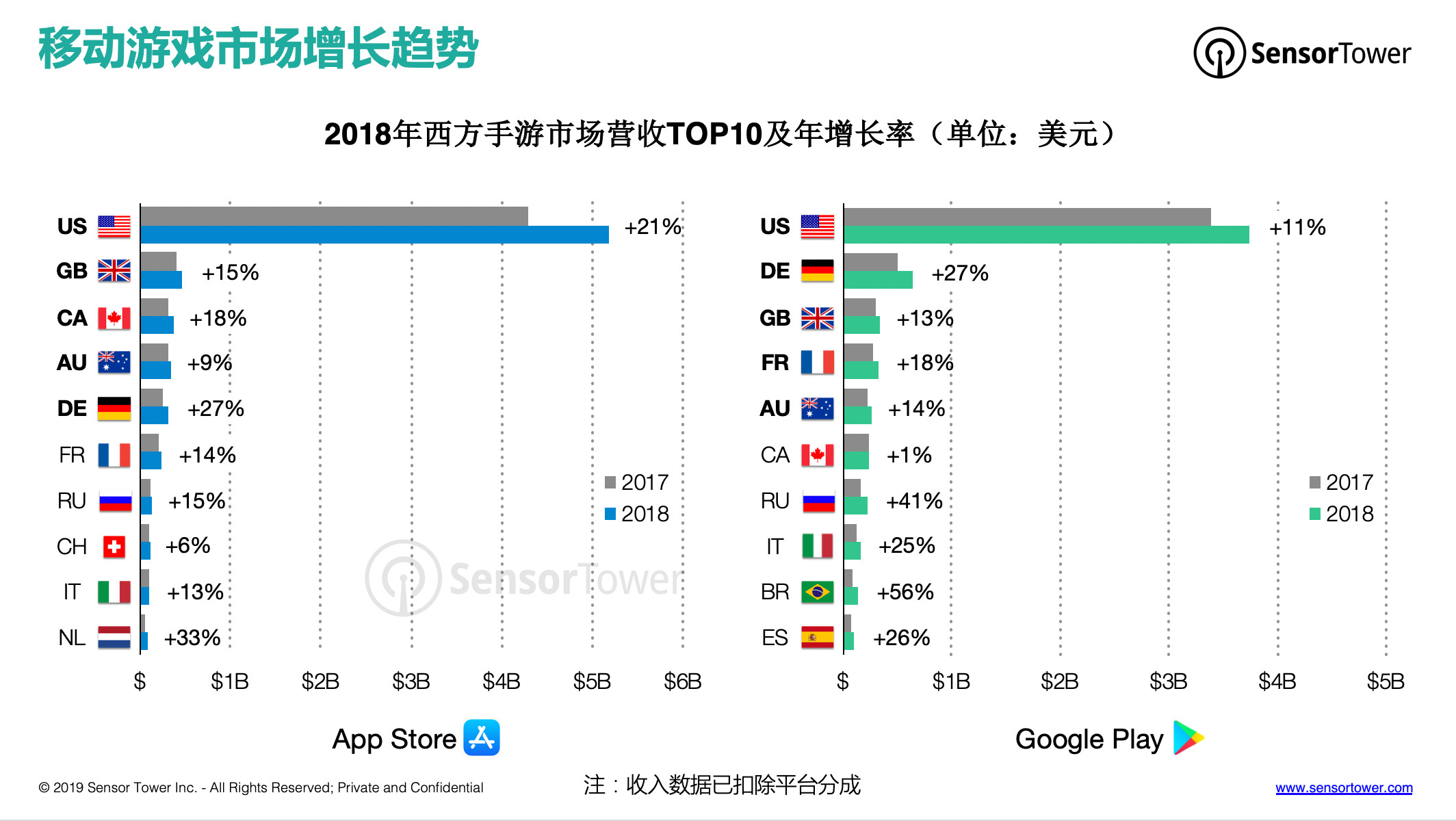 Sensor Tower:西方手游市场有重度化的趋势 对中国厂商更为有利-游戏价值论