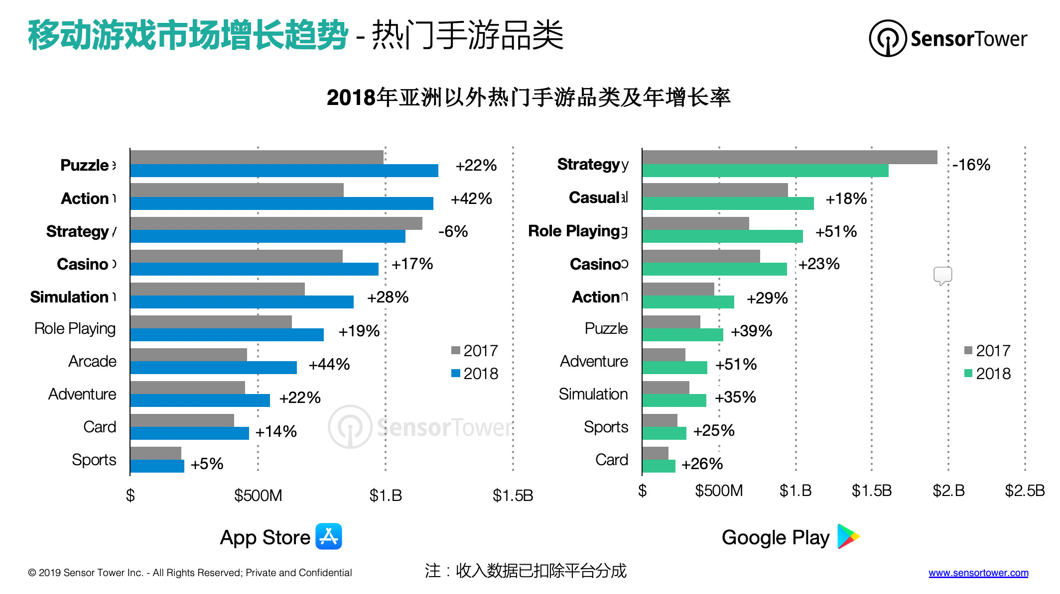 Sensor Tower:西方手游市场有重度化的趋势 对中国厂商更为有利-游戏价值论
