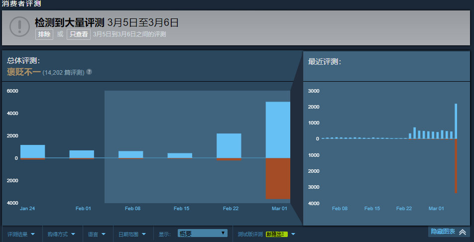 好评如潮的《隐形守护者》为何突然差评不断?-游戏价值论