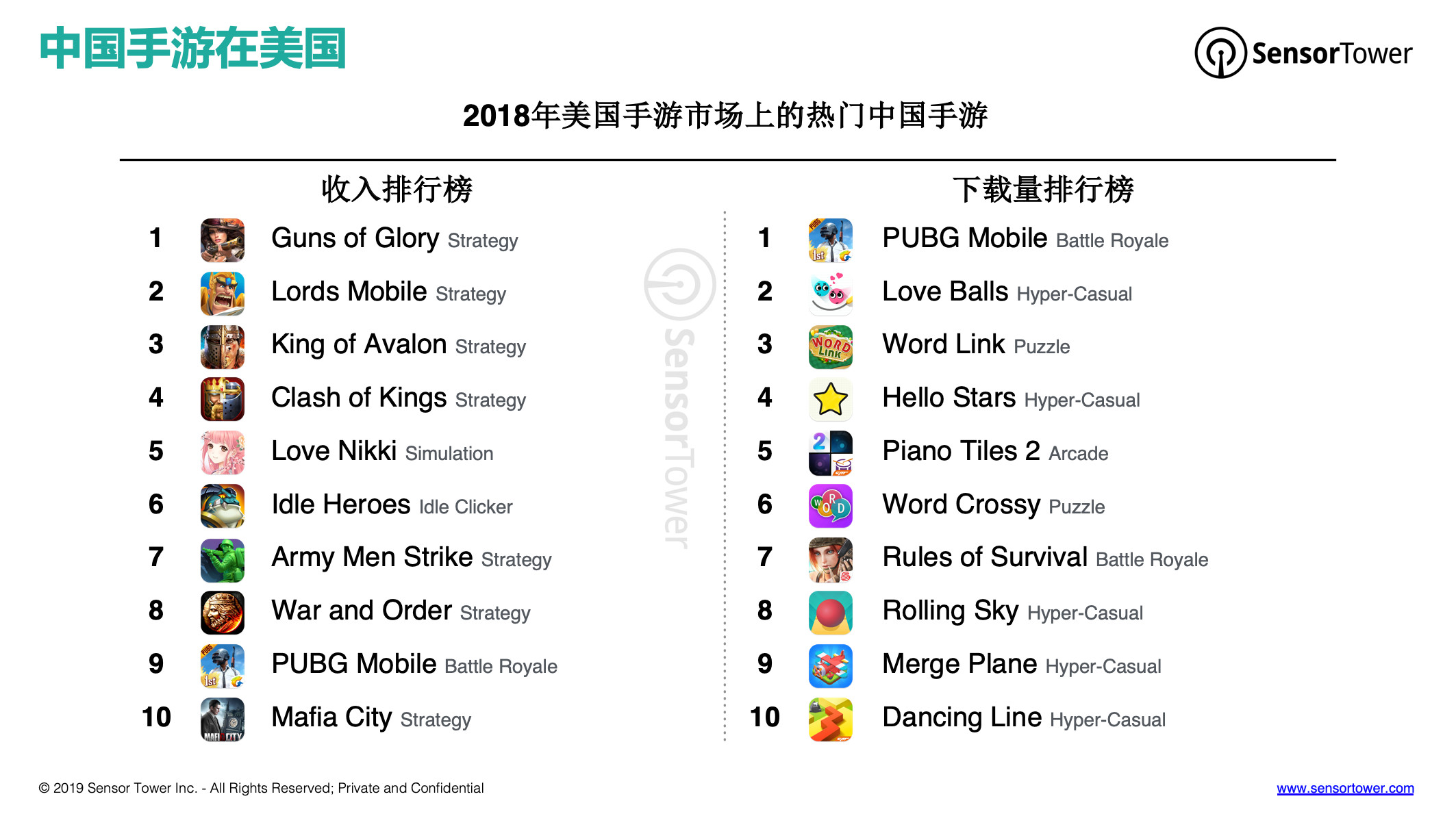 Sensor Tower:西方手游市场有重度化的趋势 对中国厂商更为有利-游戏价值论