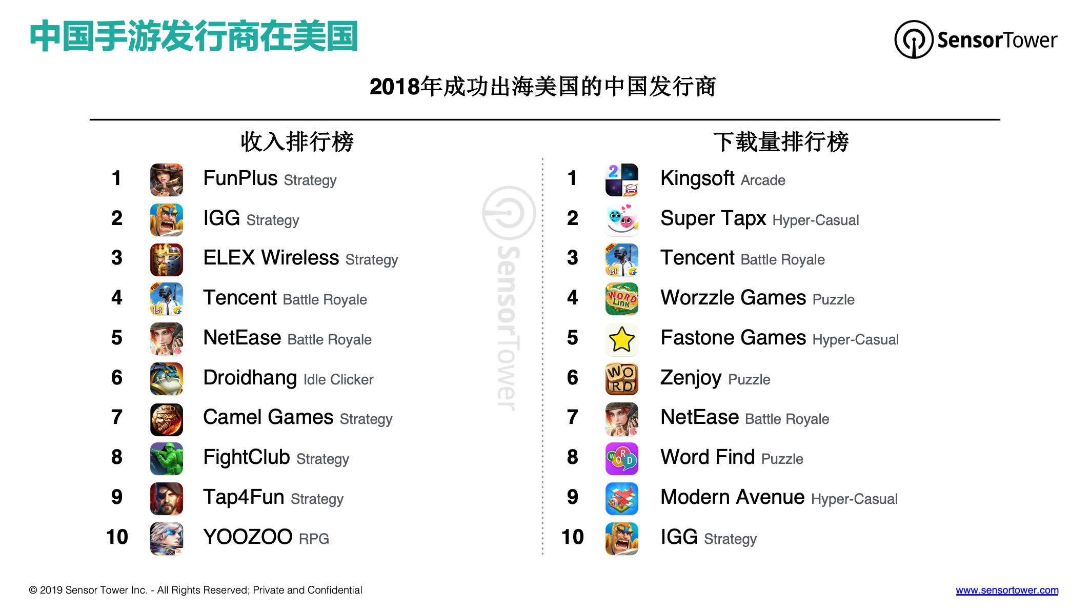 Sensor Tower:西方手游市场有重度化的趋势 对中国厂商更为有利-游戏价值论