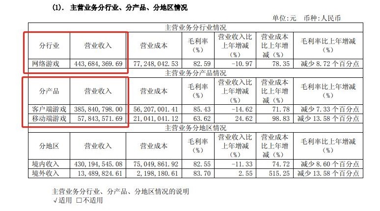 电魂网络2018年财报:网游收入4.4亿,《梦三国》收入3.76亿-游戏价值论