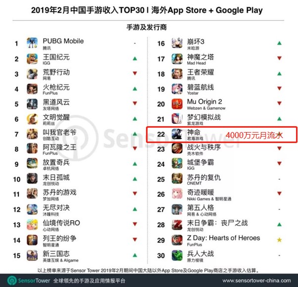 中国发行商出海前三十：FunPlus三连冠、IGG第二-游戏价值论