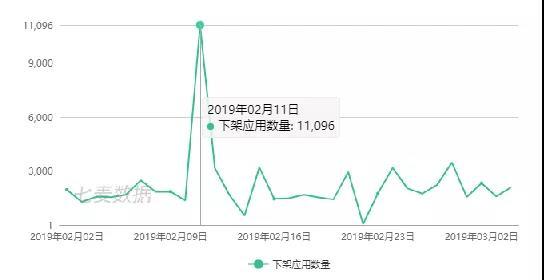 2月App Store游戏类App下架数量超3000,“游戏”在过审标题词频中排第二-游戏价值论