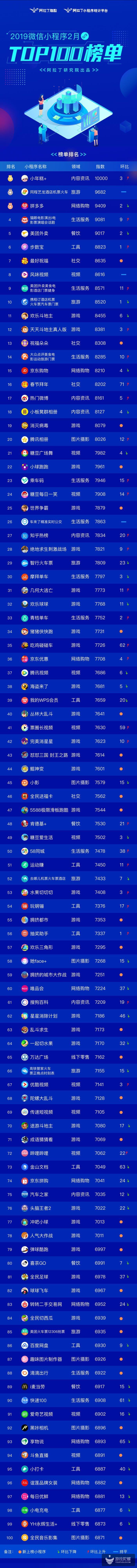 2月小程序TOP100榜单：游戏类小程序占比超30%