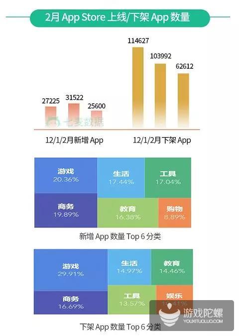 2月App Store游戏类App下架数量超3000,“游戏”在过审标题词频中排第二-游戏价值论