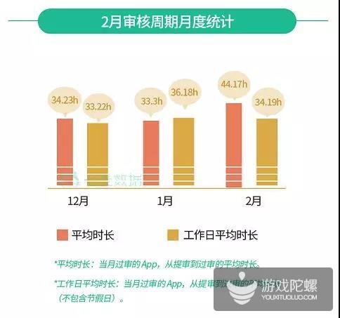 2月App Store游戏类App下架数量超3000，“游戏”在过审标题词频中排第二