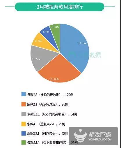 2月App Store游戏类App下架数量超3000,“游戏”在过审标题词频中排第二-游戏价值论