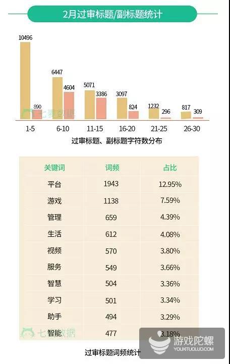 2月App Store游戏类App下架数量超3000，“游戏”在过审标题词频中排第二