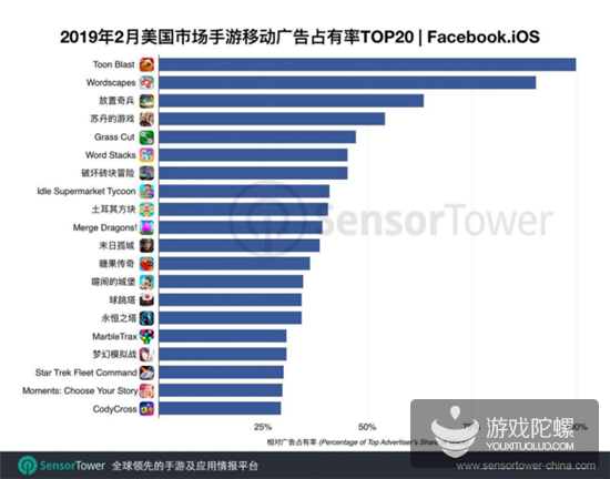2月美国Facebook手游买量Top 20 ：中国手游占据5席，放置类手游崛起-游戏价值论