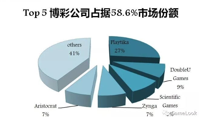 全球棋牌游戏监测:规模超50亿美元,三线公司年入数亿-游戏价值论