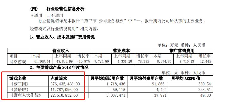 电魂网络2018年财报:网游收入4.4亿,《梦三国》收入3.76亿-游戏价值论
