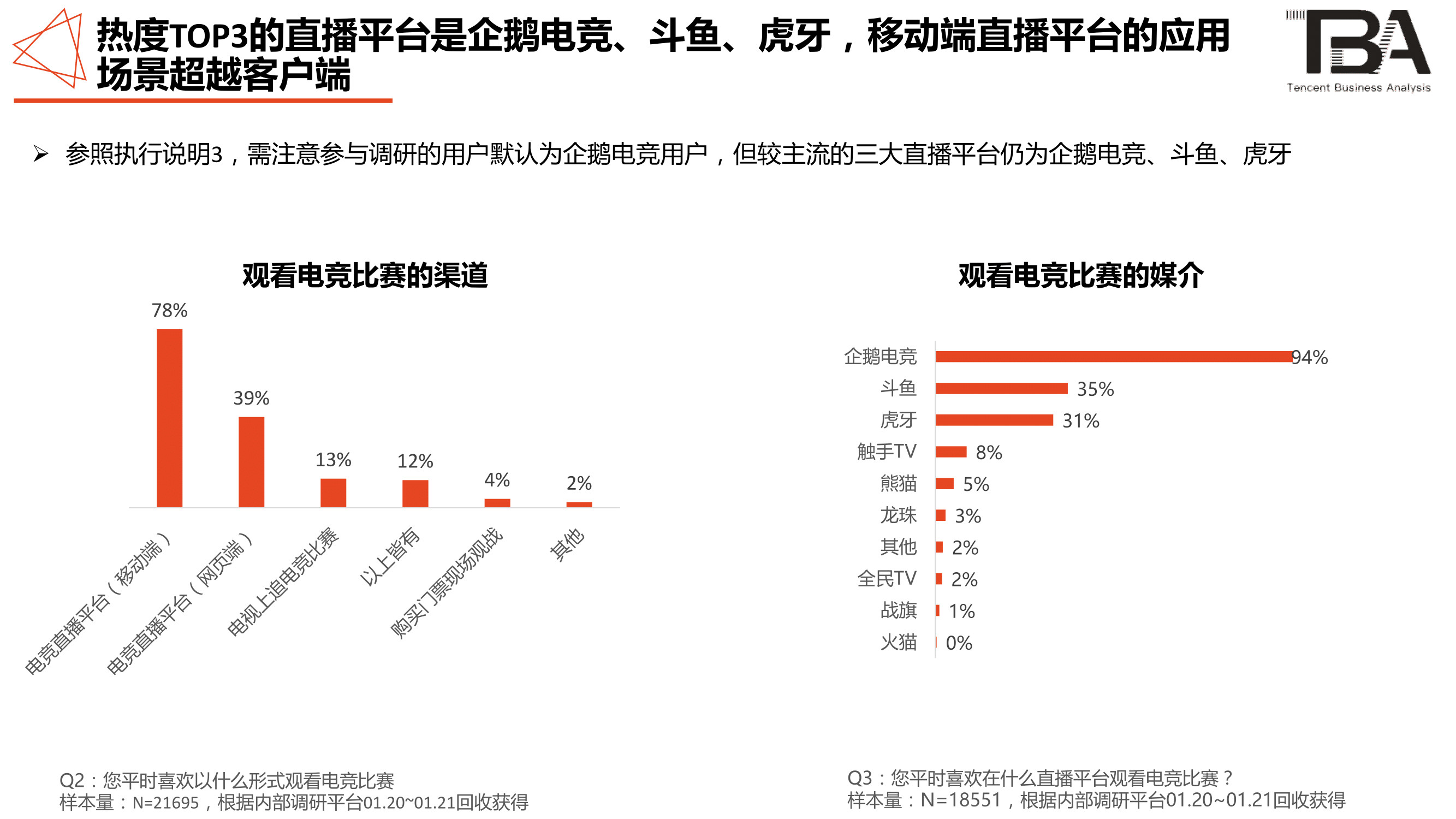 电竞行业洞察:移动电竞游戏超PC端,1/3用户喜欢直播-游戏价值论