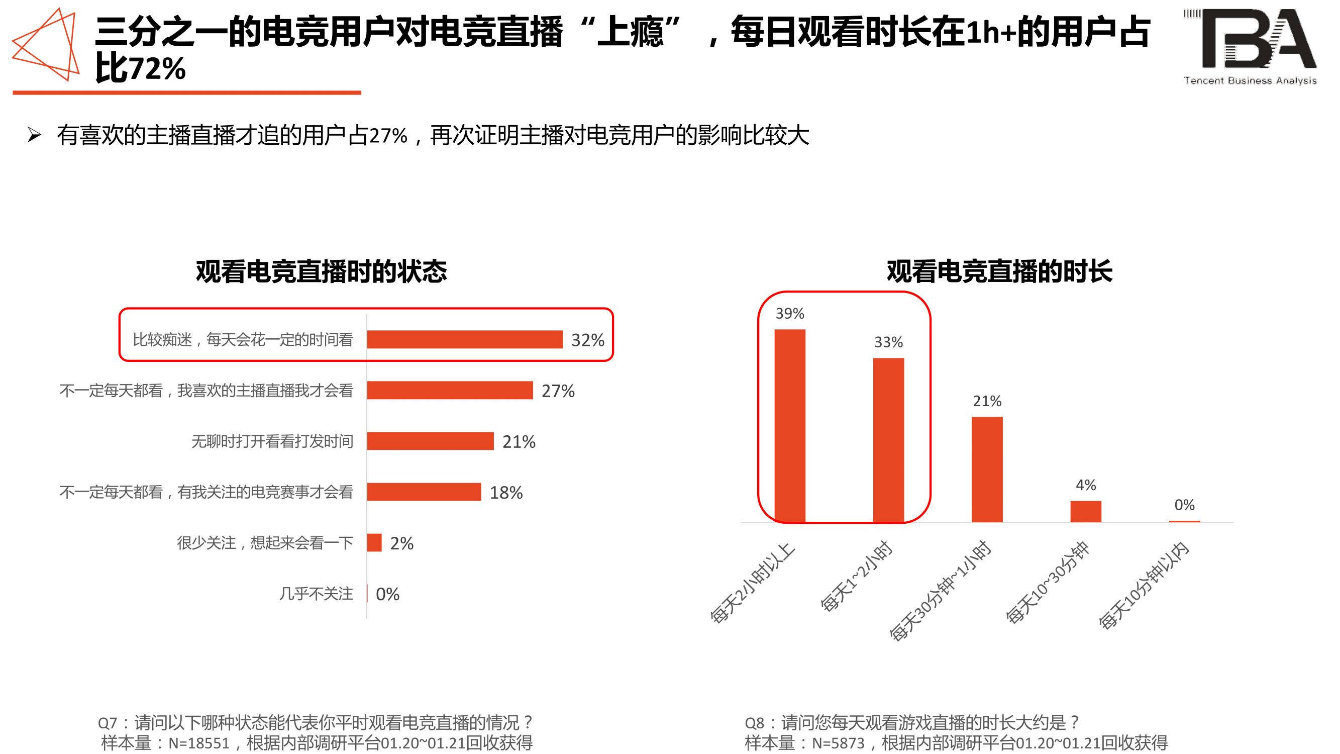电竞行业洞察:移动电竞游戏超PC端,1/3用户喜欢直播-游戏价值论
