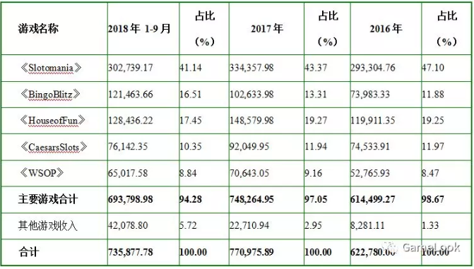 全球棋牌游戏监测:规模超50亿美元,三线公司年入数亿-游戏价值论