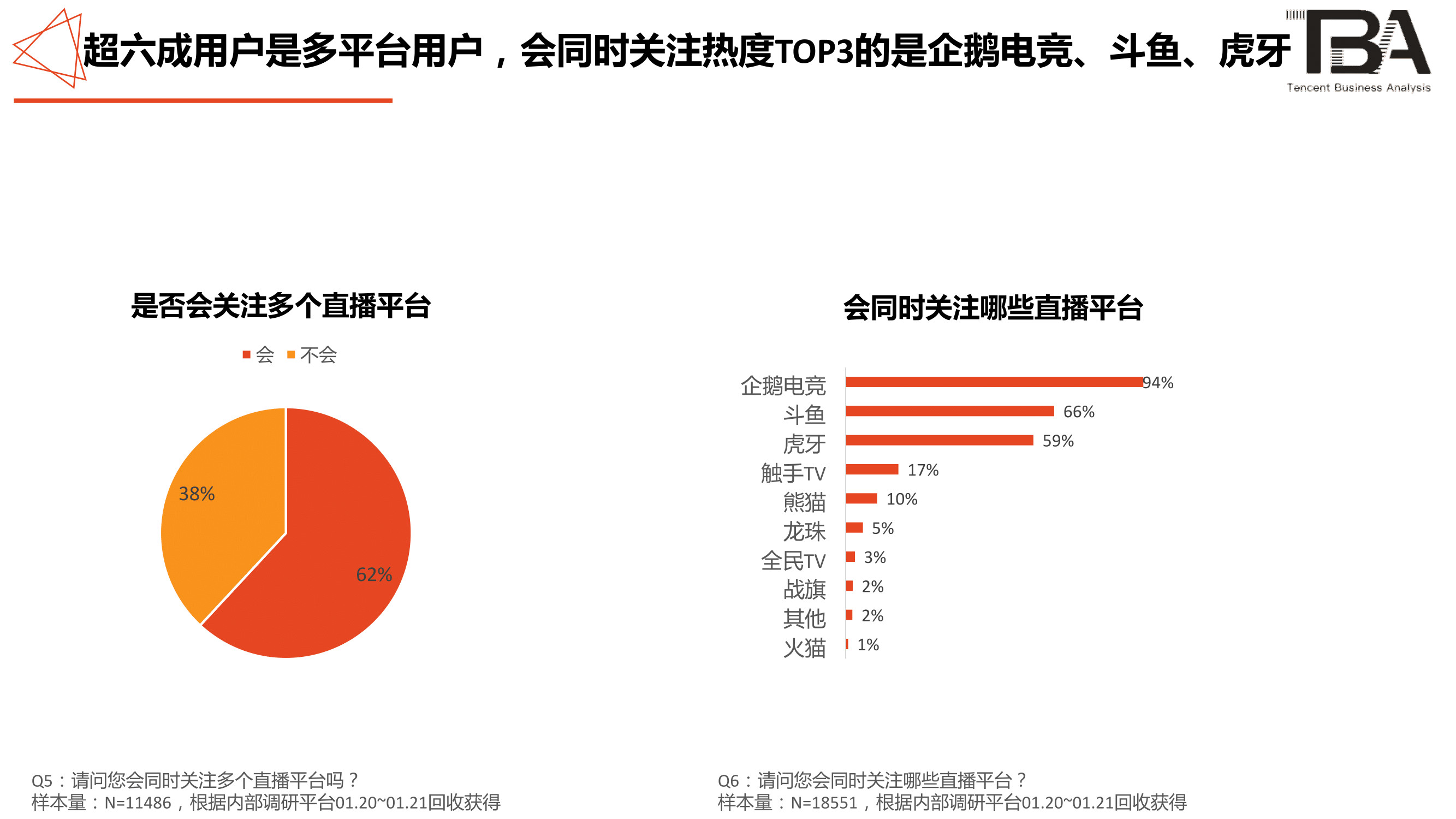 电竞行业洞察:移动电竞游戏超PC端,1/3用户喜欢直播-游戏价值论