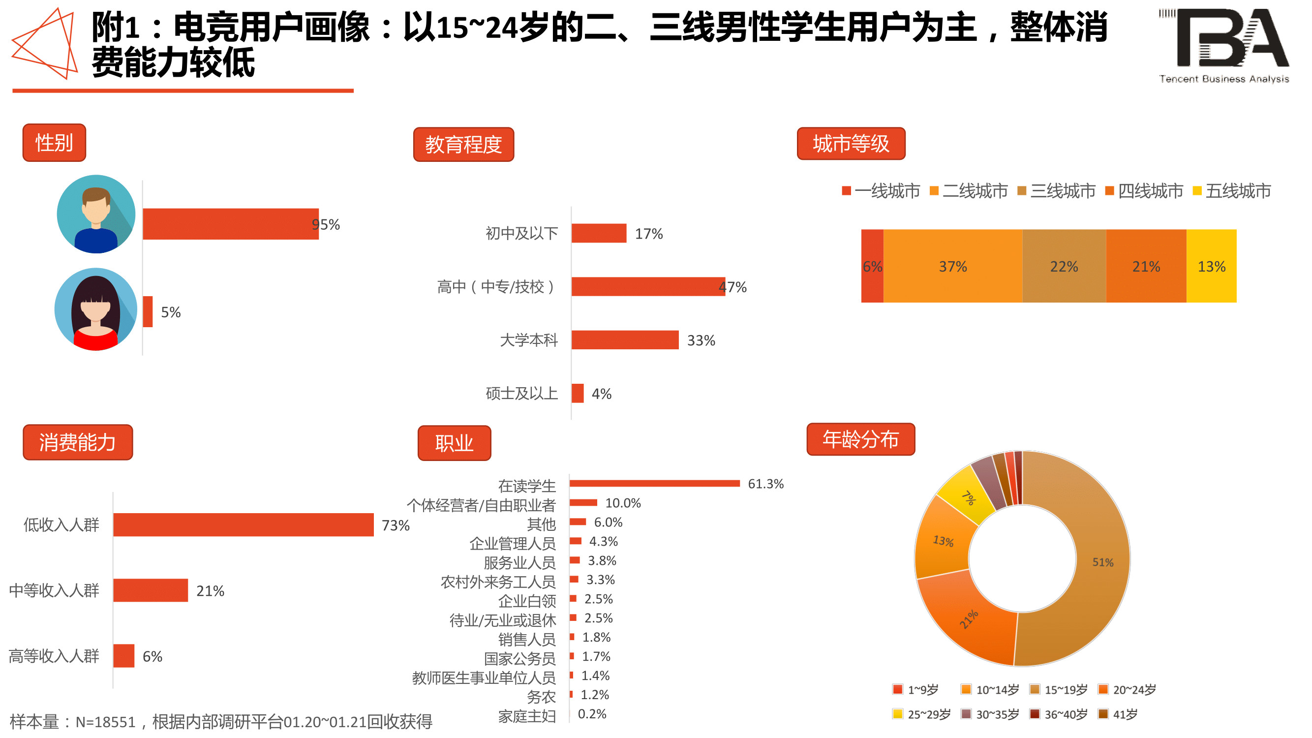 电竞行业洞察:移动电竞游戏超PC端,1/3用户喜欢直播-游戏价值论