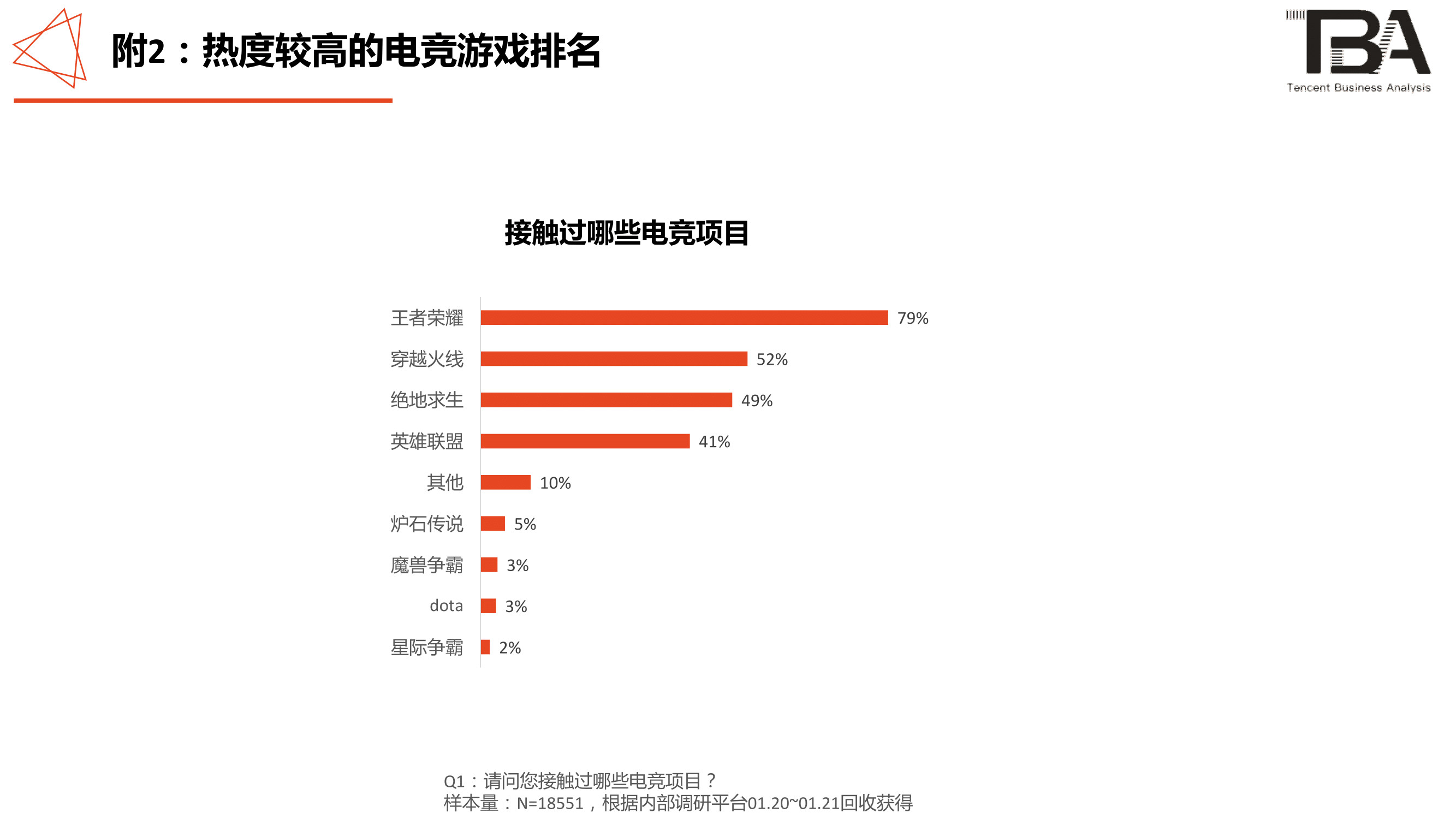 电竞行业洞察:移动电竞游戏超PC端,1/3用户喜欢直播-游戏价值论