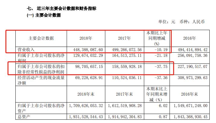 电魂网络2018年财报:网游收入4.4亿,《梦三国》收入3.76亿-游戏价值论