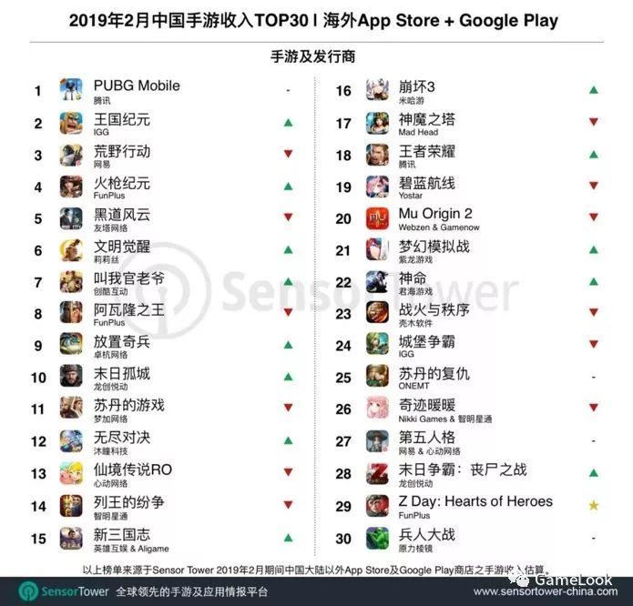 2月出海收入榜：PUBG连续两月流水破3亿、四款MMO入围Top 30