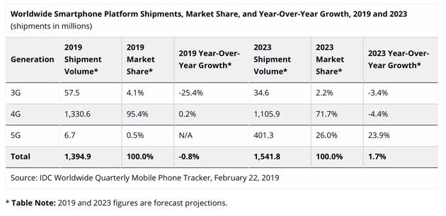IDC：2019年5G手机出货量预计670万台-游戏价值论