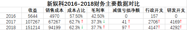 新娱科夹缝求生,IPO成救命稻草-游戏价值论
