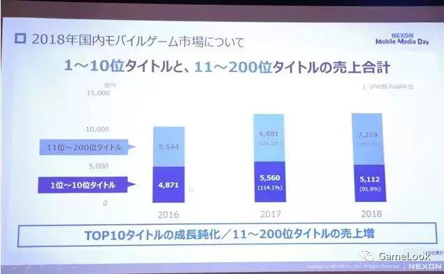 日本手游数据报告：TOP10占收入41%，中韩公司发力