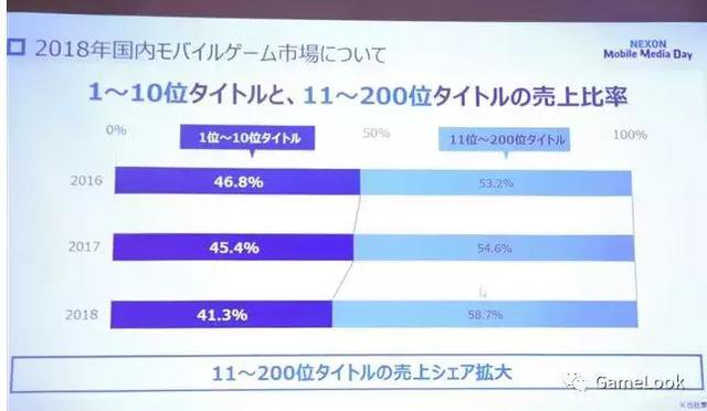 日本手游数据报告：TOP10占收入41%，中韩公司发力