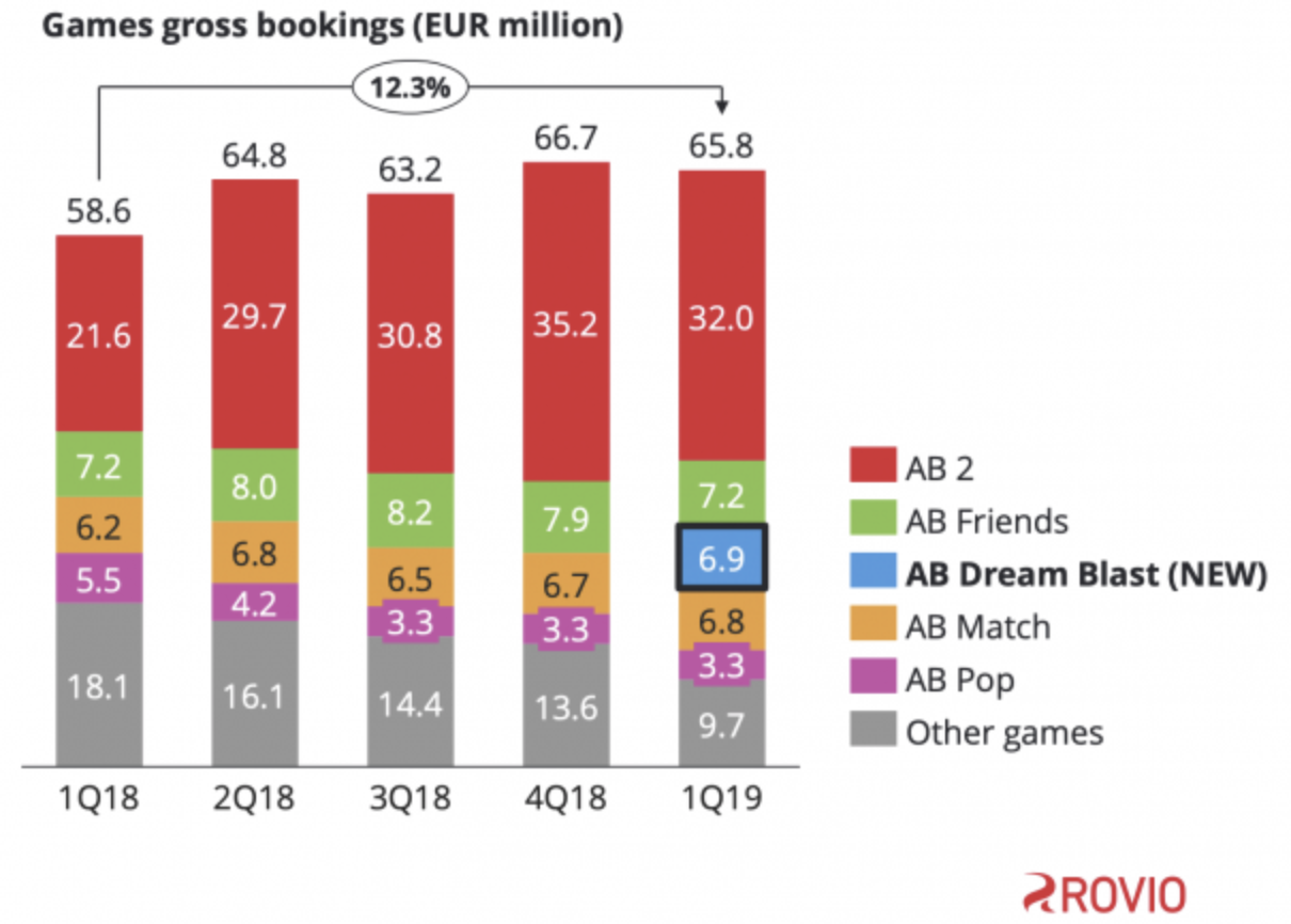 Rovio 2019 Q1财报：收入近5亿元，《愤怒的小鸟2》贡献近50%-游戏价值论