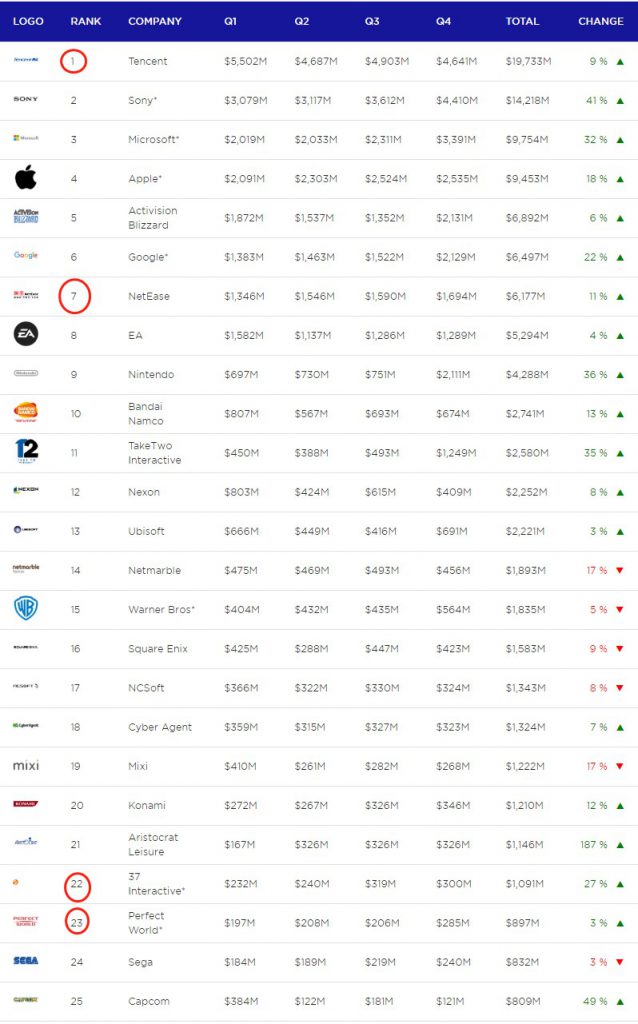 全球TOP25游戏公司:腾讯夺冠、网易第七-游戏价值论