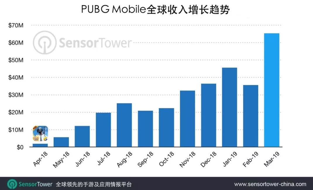 腾讯《PUBG Mobile》3月营收达6500万美元-游戏价值论