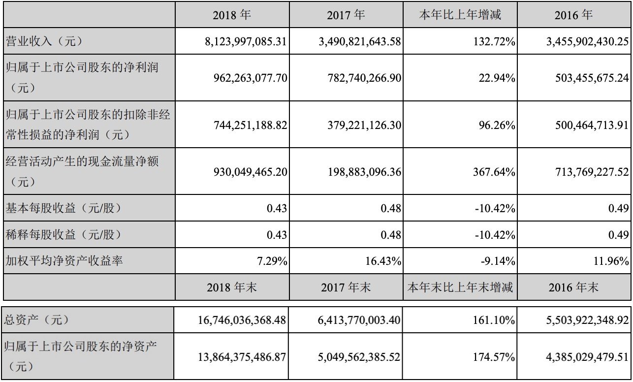 世纪华通2018财报:总营收超81亿元,点点互动贡献过半-游戏价值论