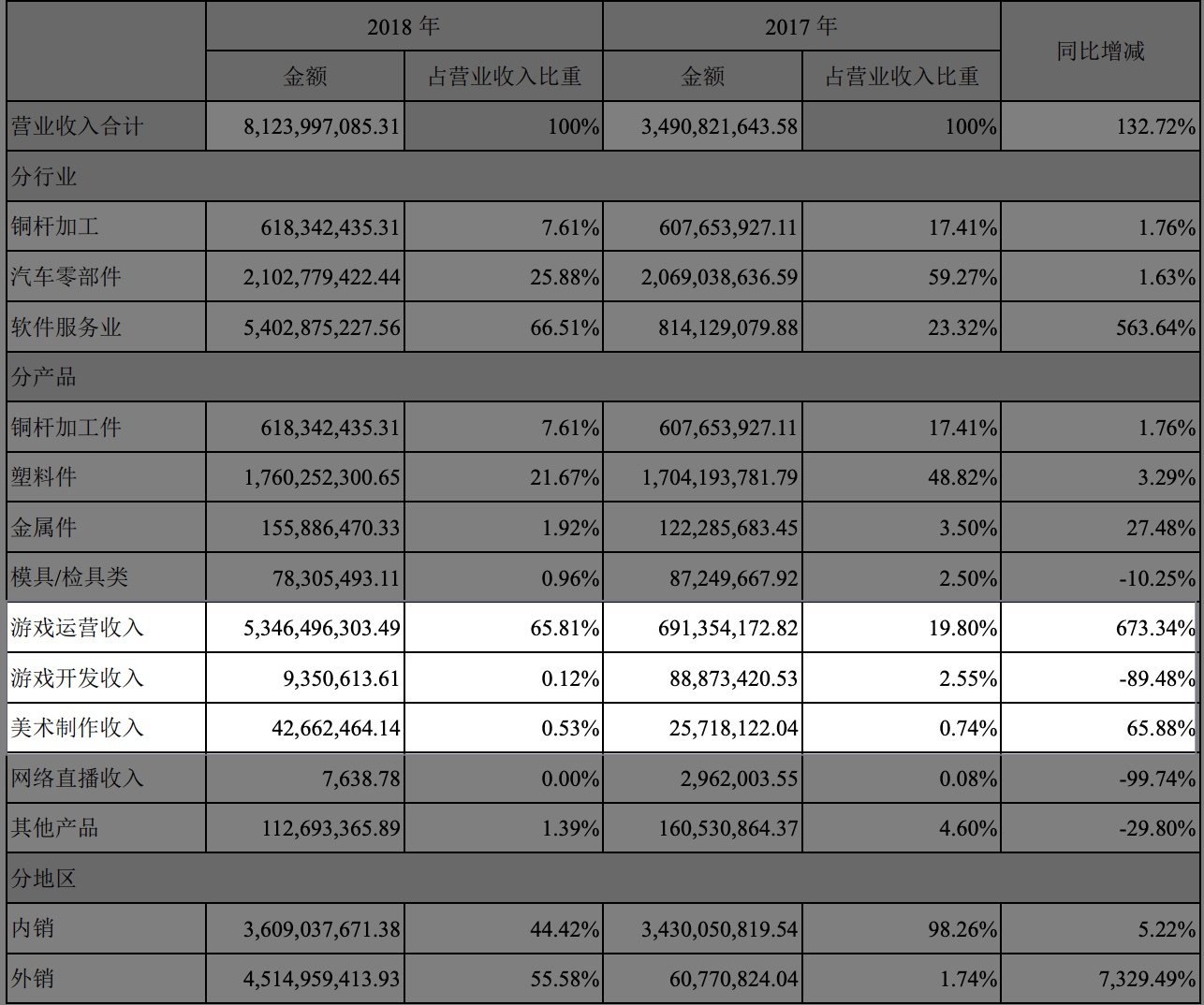 世纪华通2018财报:总营收超81亿元,点点互动贡献过半-游戏价值论