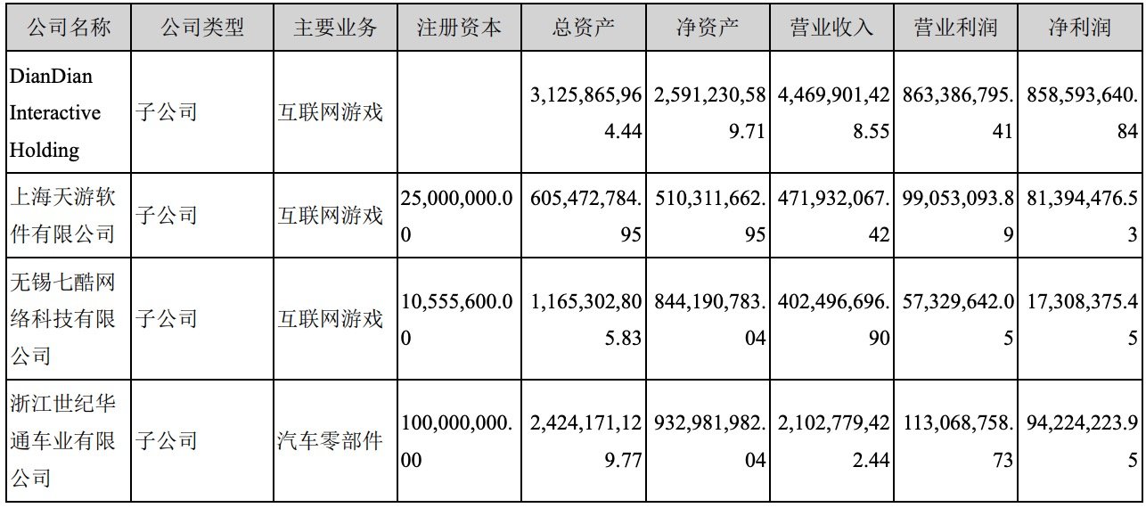世纪华通2018财报:总营收超81亿元,点点互动贡献过半-游戏价值论