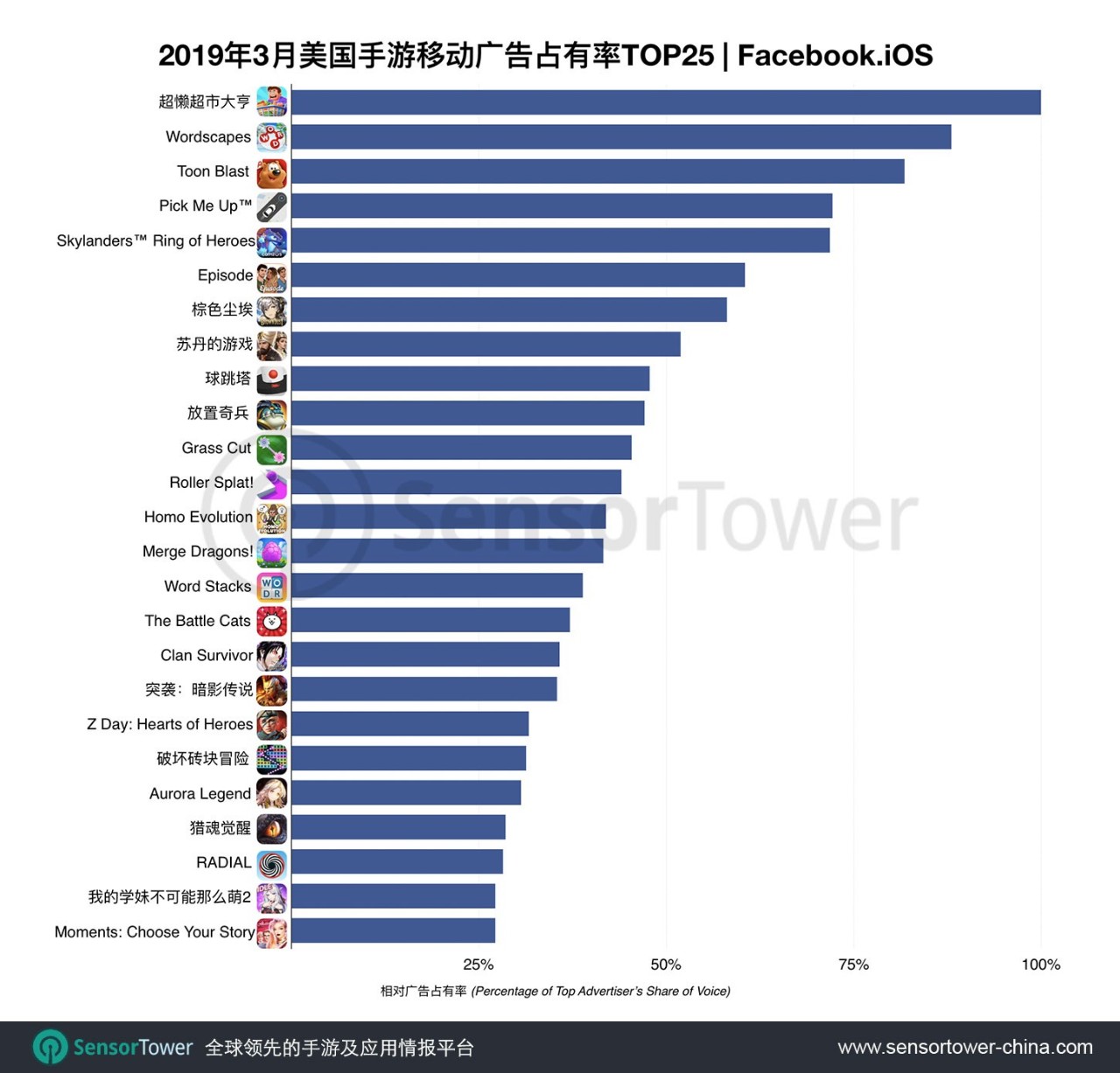 2019年3月美国Facebook手游买量TOP25：中国手游占据8席，重度化趋势明显-游戏价值论