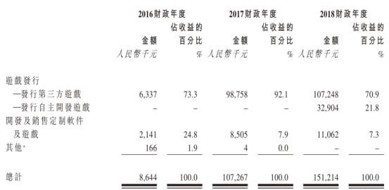 新娱科赴港IPO：2018年营收1.51亿，70%来自于发行业务-游戏价值论