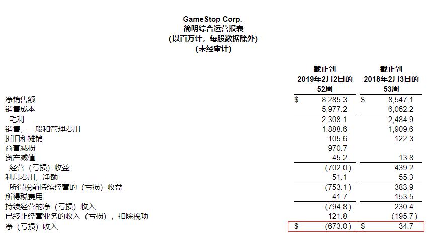 GameStop 2018年亏损6.73亿元 游戏业务利润下滑严重-游戏价值论